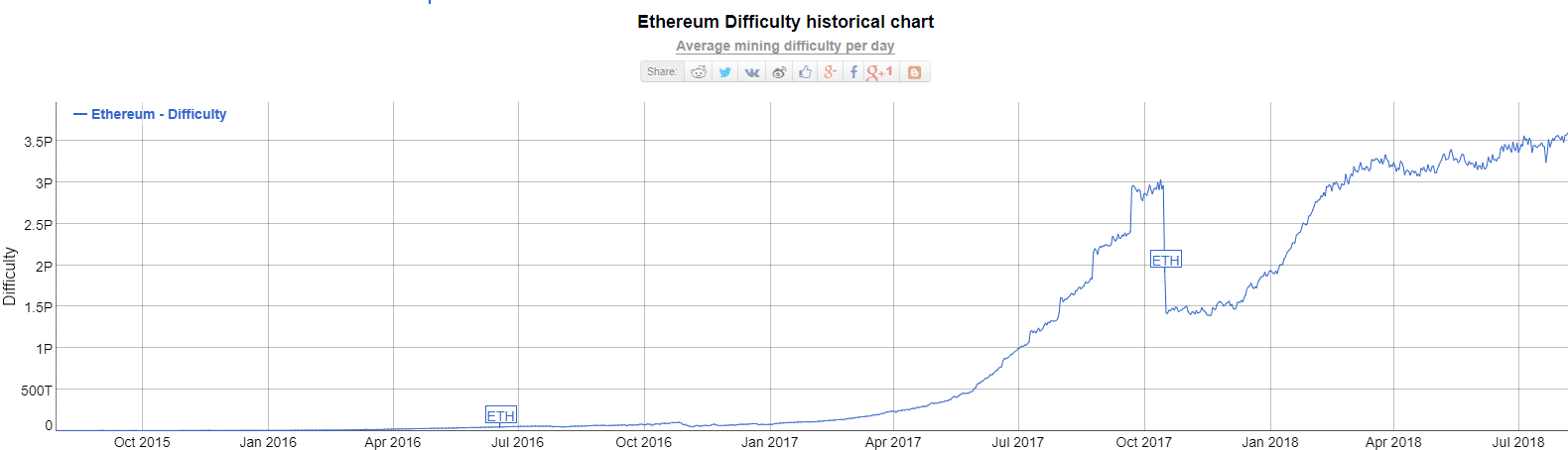 ethereums difficulty